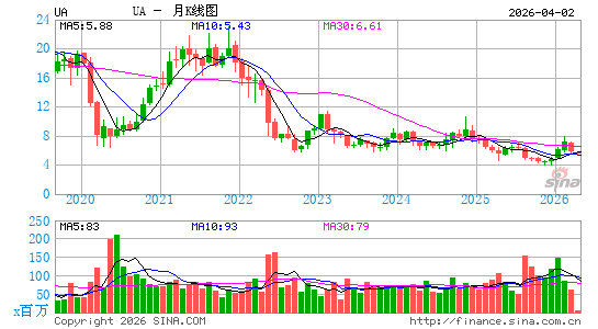 安德玛公司月K线图