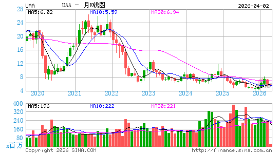 Under Armour, Inc.月K线图