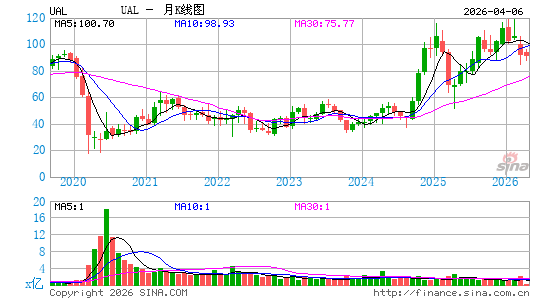 联合大陆航空月K线图