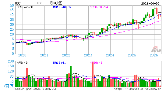 瑞士银行月K线图
