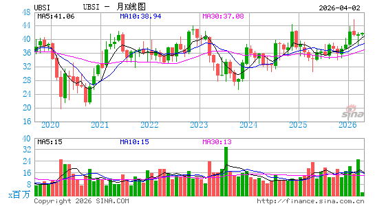 联合银行月K线图