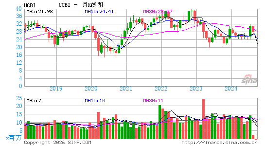 United Community Banks, Inc.月K线图