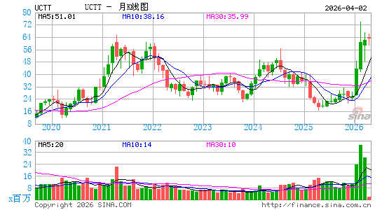 超科林半导体月K线图