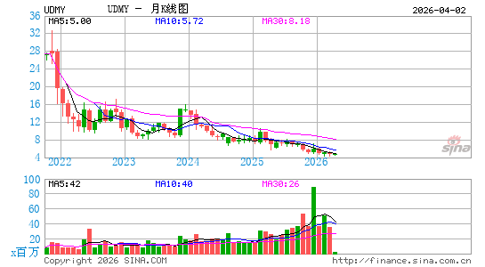 Udemy, Inc.月K线图
