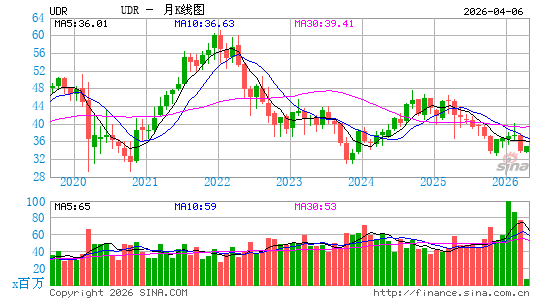 UDR不动产信托月K线图