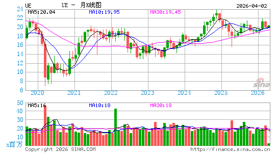 Urban Edge Properties月K线图