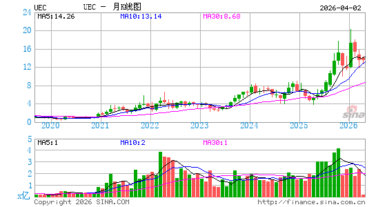 Uranium Energy Corp.月K线图