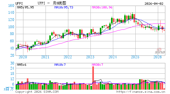 UFP Industries, Inc.月K线图