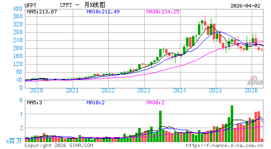UFP Technologies, Inc.月K线图