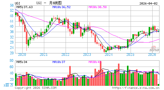 UGI Corp.月K线图