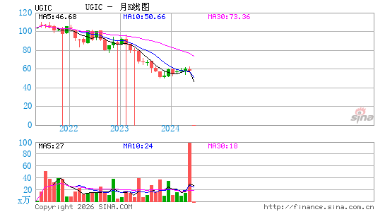UGI Corp.月K线图