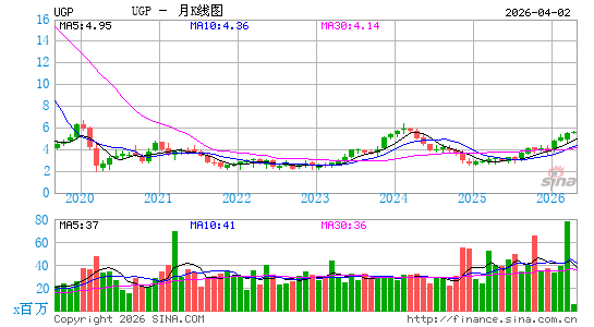 Ultrapar Participa莽oes SA月K线图