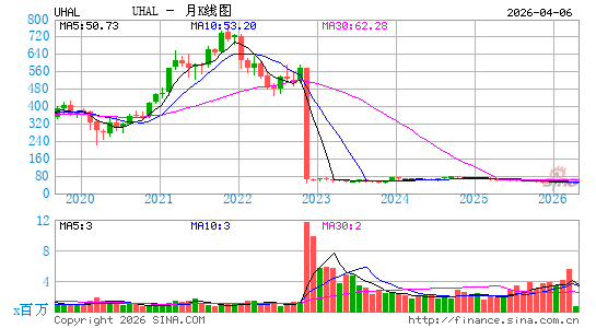 U-Haul Holding Co.月K线图