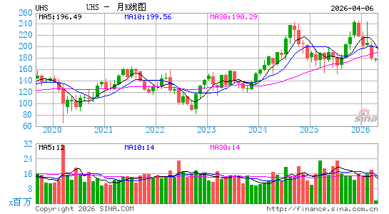 Universal Health Services, Inc.月K线图