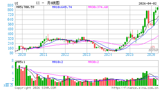 Ubiquiti, Inc.月K线图