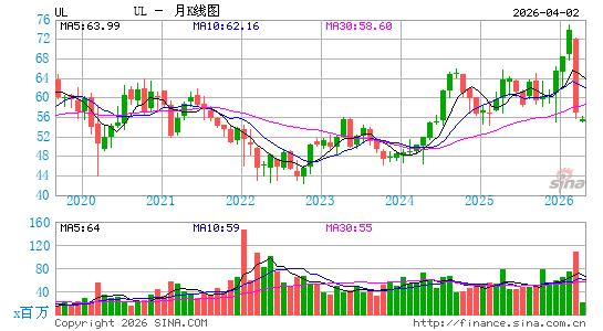 联合利华PLC月K线图