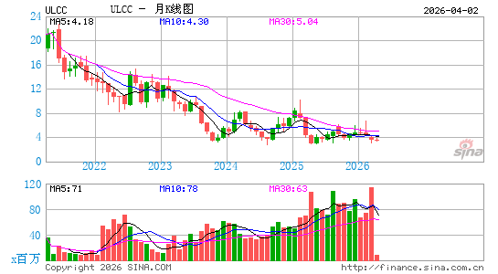 Frontier Group Holdings, Inc.月K线图