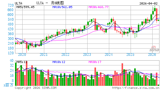 Ulta美容产品公司月K线图