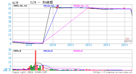 巴哈马超级石油海运月K线图