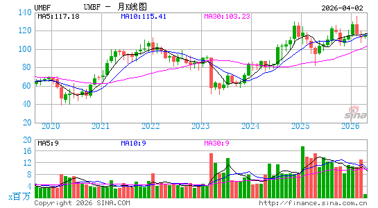 UMB金融月K线图