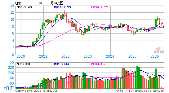 联华电子公司月K线图