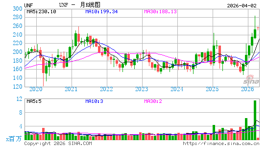 UniFirst Corp.月K线图