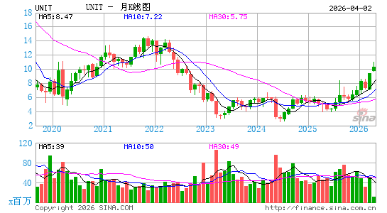Uniti Group, Inc.月K线图