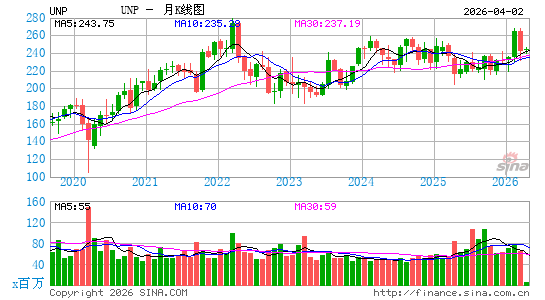 联合太平洋公司月K线图