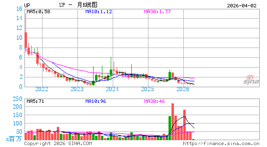 Wheels Up Experience, Inc.月K线图