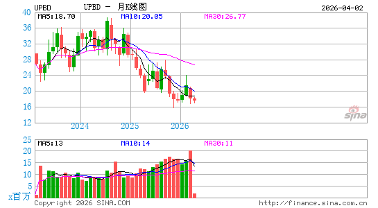 Upbound Group, Inc.月K线图