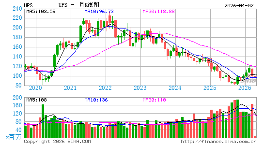 联合包裹服务公司月K线图