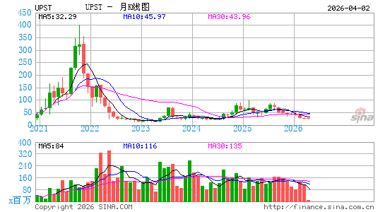 Upstart Holdings, Inc.月K线图