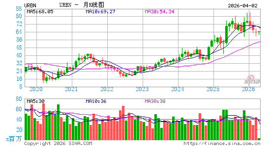 都市服饰月K线图