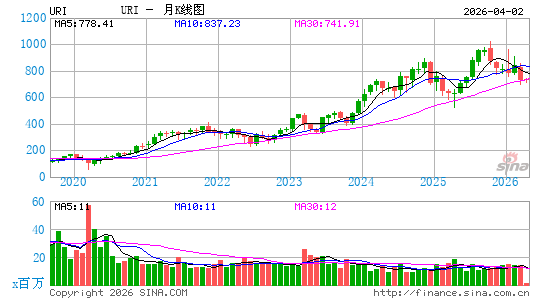 联合租赁月K线图