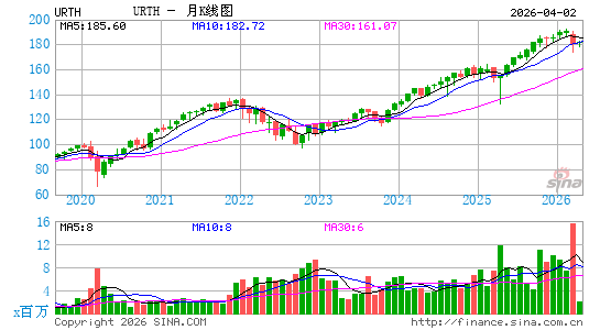 iShares MSCI全球 ETF月K线图