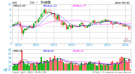 Liberty All-Star Equity Fund月K线图