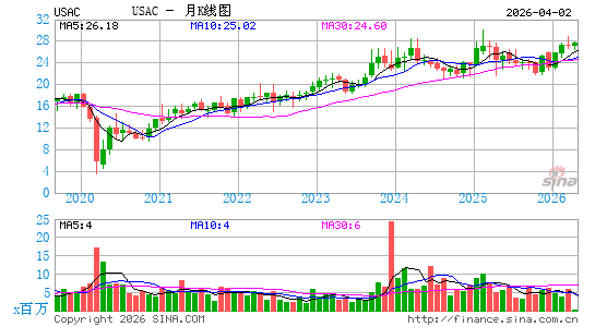 USA Compression Partners LP月K线图