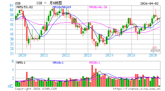 美国合众银行月K线图