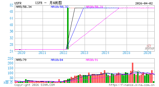 WisdomTree Floating Rate Treasury Fund月K线图