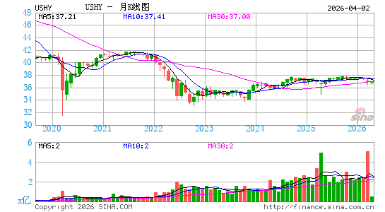 iShares Broad USD High Yield Corporate Bond ETF月K线图