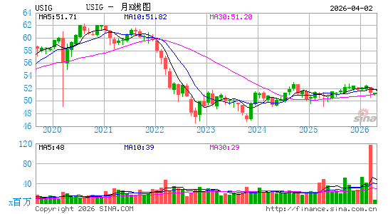 iShares Broad USD Investment Grade Corporate Bond ETF月K线图