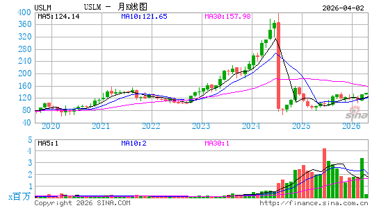United States Lime & Minerals, Inc.月K线图