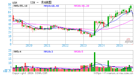 United States Cellular Corp.月K线图