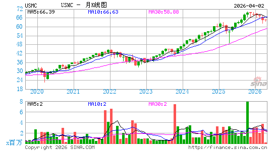 Principal U.S. Mega-Cap Multi-Factor Index ETF月K线图