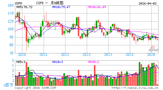 U.S. Physical Therapy, Inc.月K线图