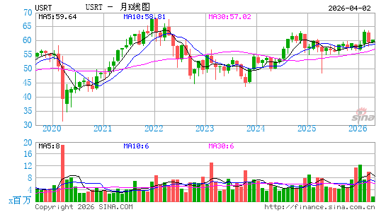 iShares Core U.S. REIT ETF月K线图