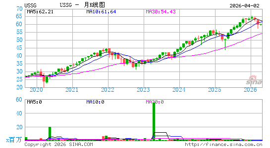 Xtrackers MSCI USA ESG Leaders Equity ETF月K线图