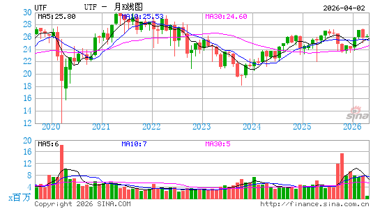Cohen & Steers Infrastructure Fund, Inc.月K线图