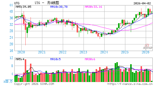 Reaves Utility Income Fund月K线图