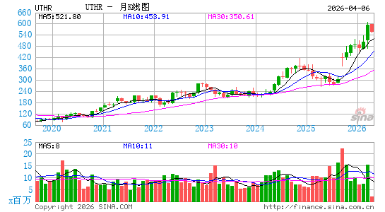 美国联合医疗公司月K线图